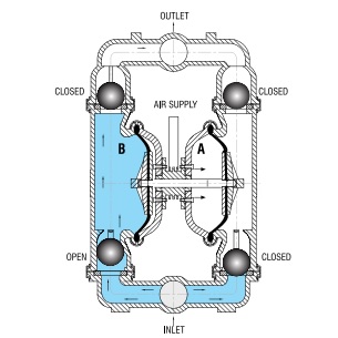Air Operated Double Diaphragm AODD Pump Advantages | Antliaworks